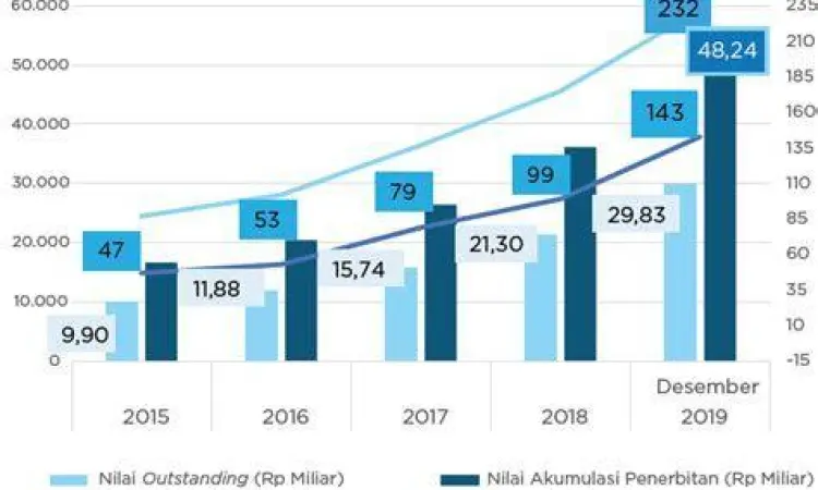 Pertumbuhan Saham Syariah Grafik pertumbuhan pasar modal syariah